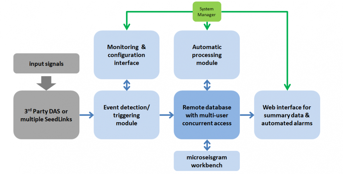 Data acquisition