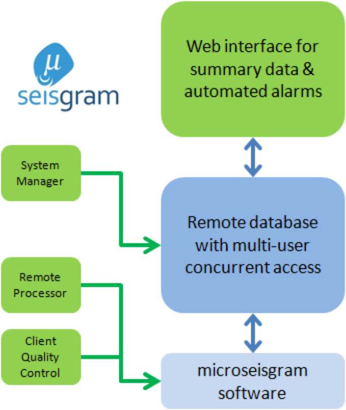 Multi-user database